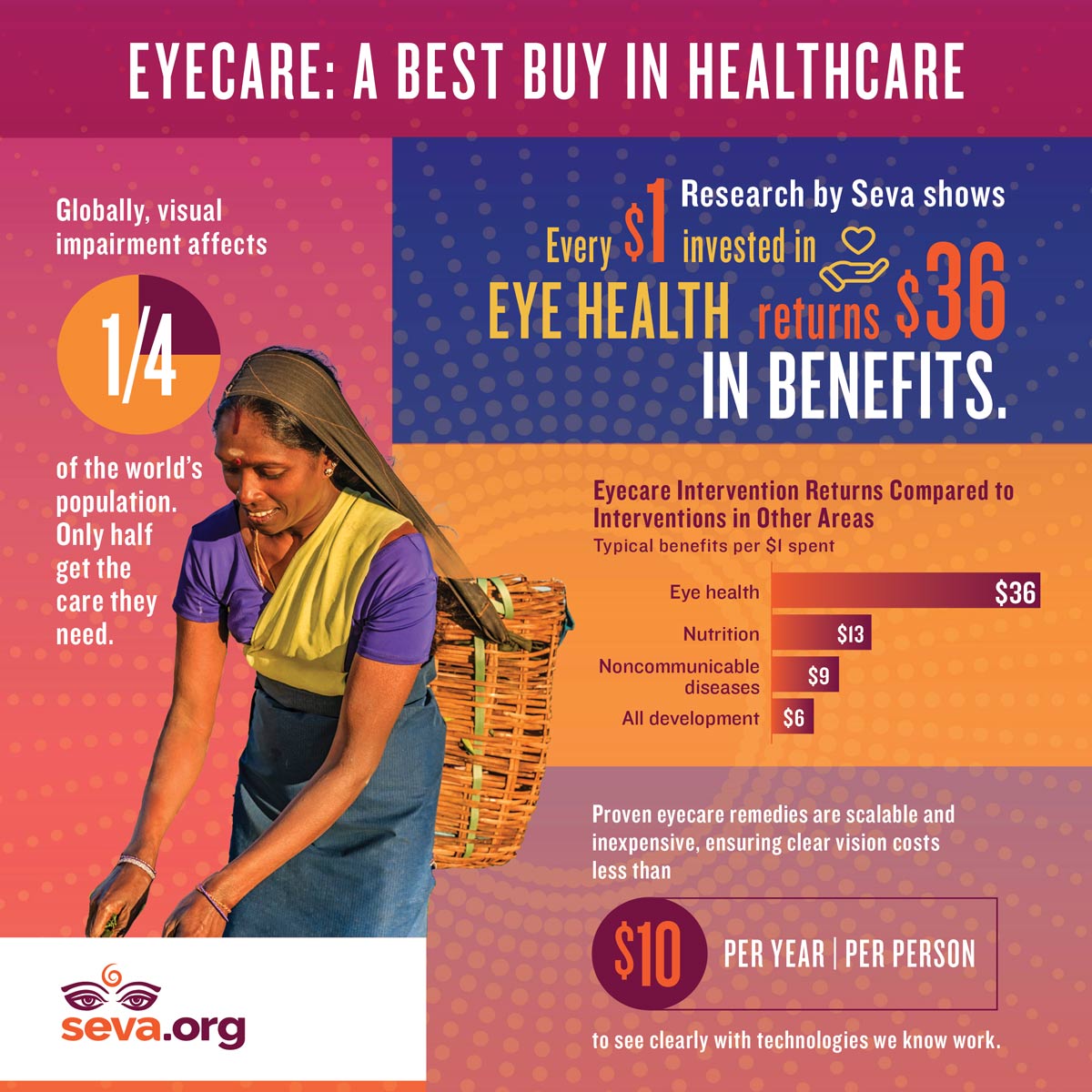 Eye care: A Best Buy in Healthcare. Research by Seva shows every $1 invested in eye health returns $36 in benefits. Globally, visual impairment affects 1/4 of the world’s population. Only half get the care they need. Eye care Intervention Returns Compared to Interventions in Other Areas - Typical benefits per $1 spent: Eye health = $36; Nutrition = $13; Noncommunicable diseases = $9; All development = $6. Proven eye care remedies are scalable and inexpensive, ensuring clear vision costs less than $10 per year per person to see clearly with technologies we know work.