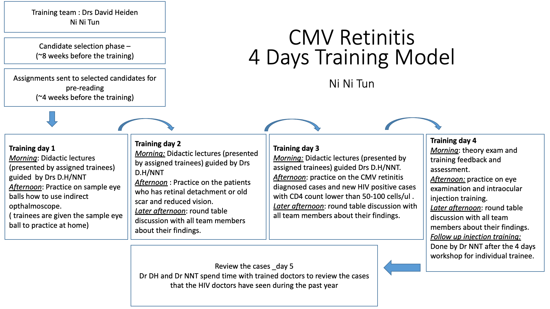 CMV Retinitis 4 Days Training Model Diagram